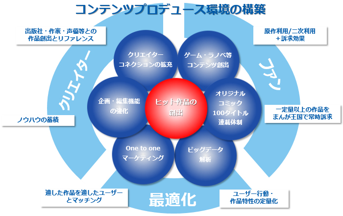 戦略C