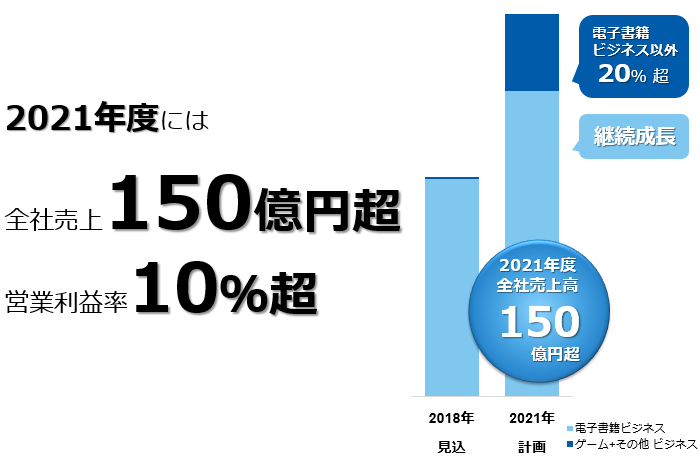 中期経営計画 数値目標
