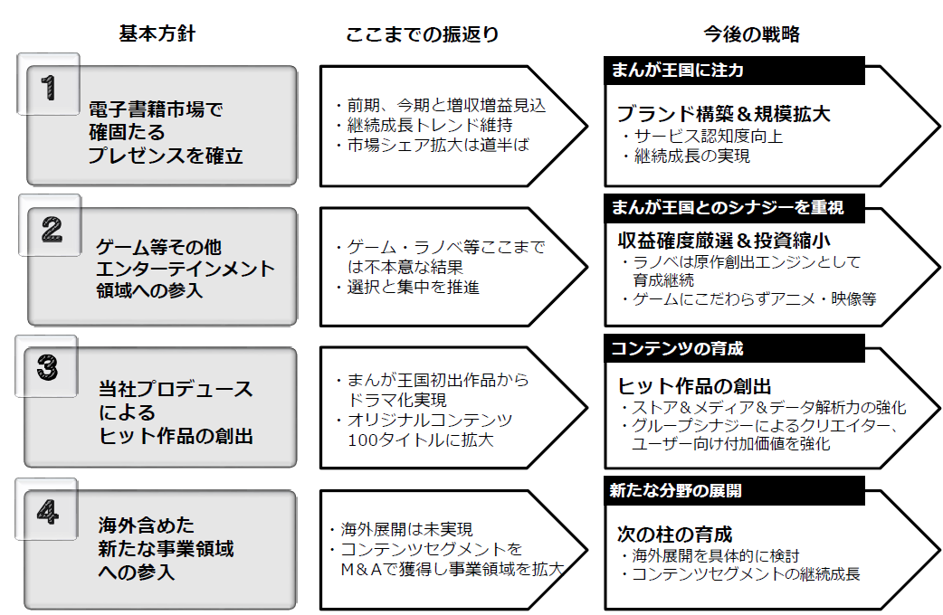 方針と今後の戦略