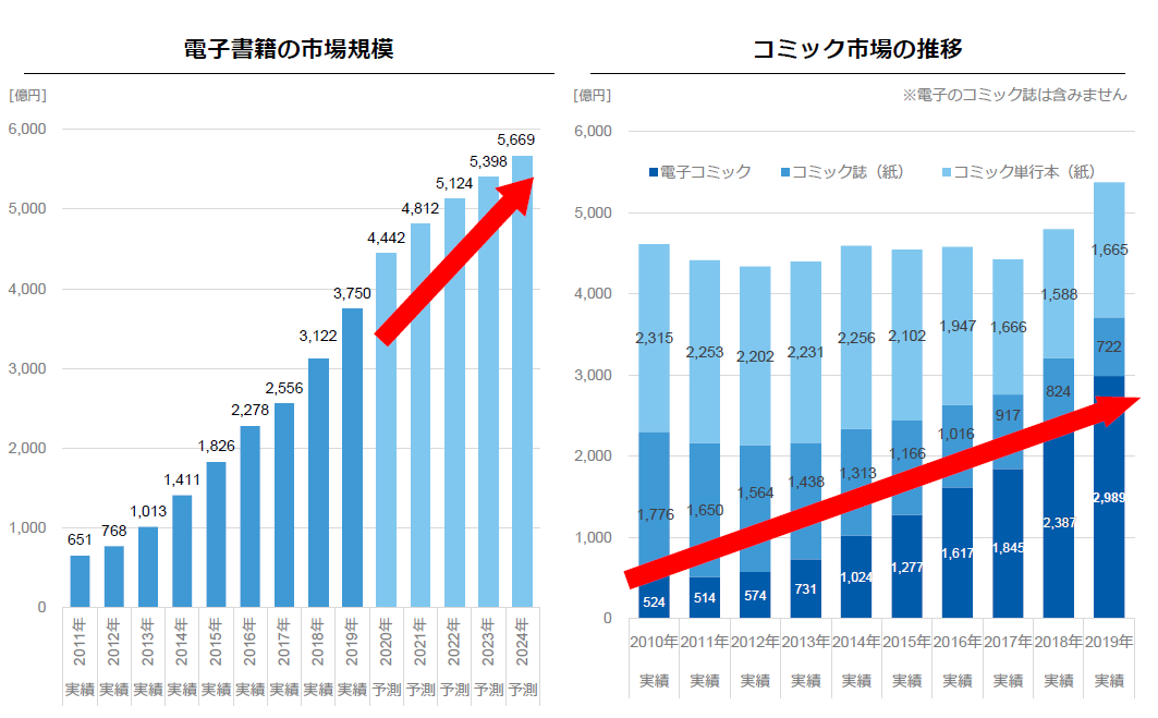 電子書籍・電子コミック市場の拡大