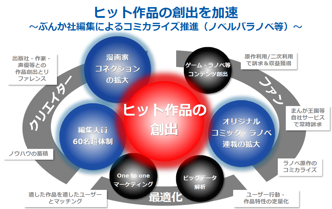 コンテンツプロデュース機能の強化