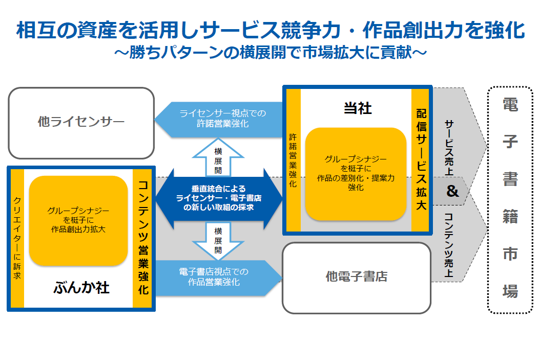 事業ポートフォリオの強化