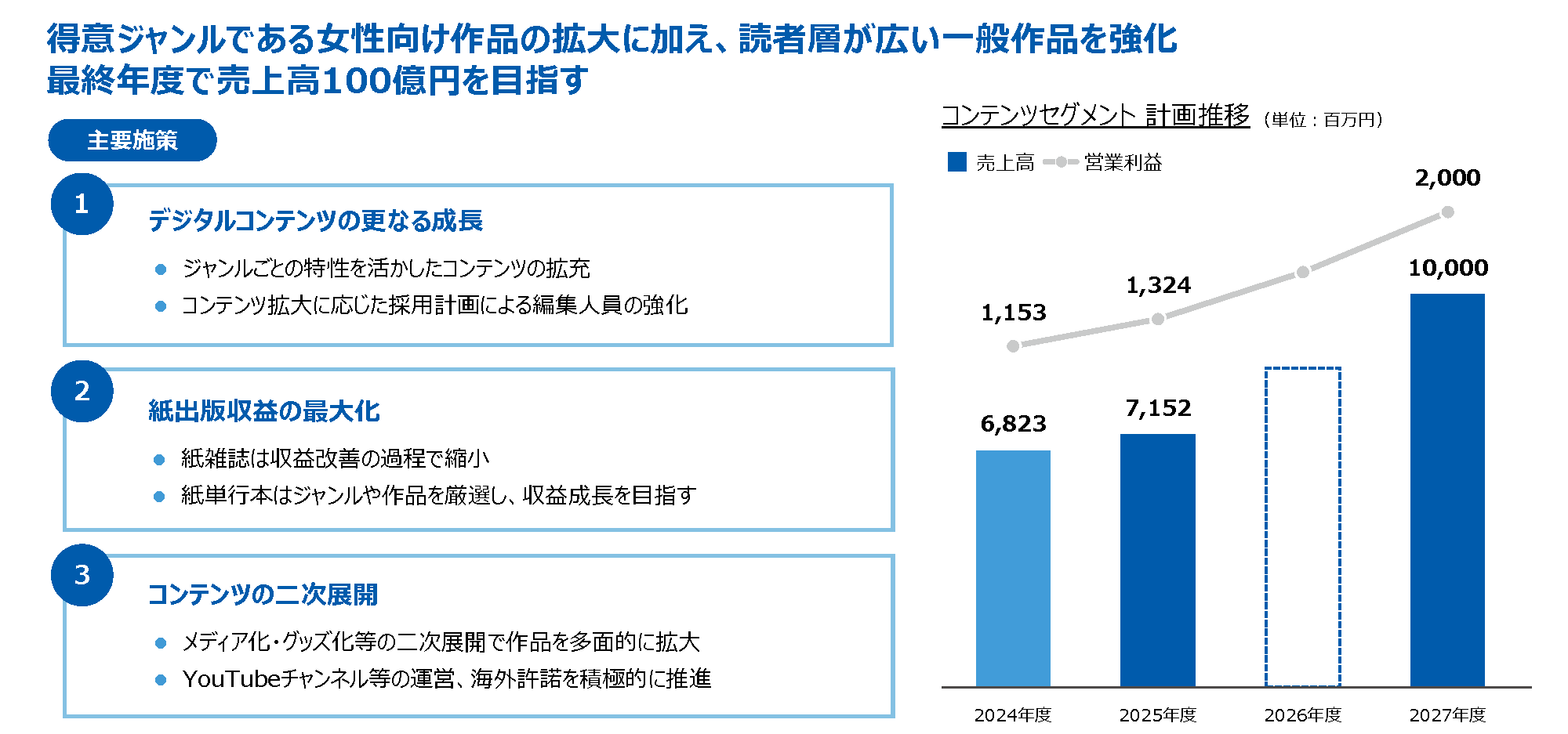 戦略２ コンテンツ創出力の強化とメディアミックスの実現