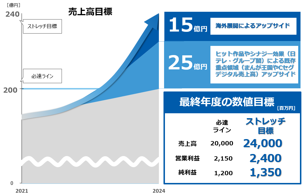 数値目標